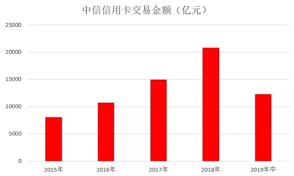 2019年中信信用卡中期报告，不良率比上年末下降0.11