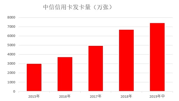 2019年中信信用卡中期报告，不良率比上年末下降0.11