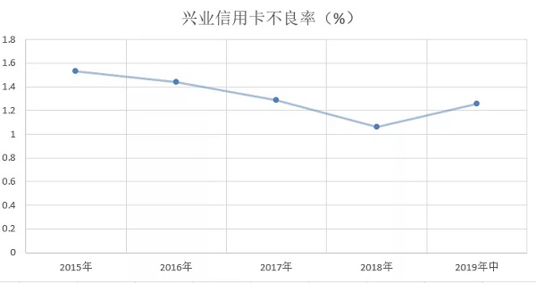2019年兴业信用卡中期报告，不良率较2018年末增长0.2%