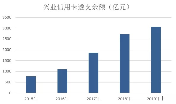 2019年兴业信用卡中期报告，不良率较2018年末增长0.2%