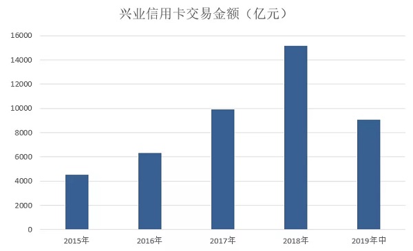 2019年兴业信用卡中期报告，不良率较2018年末增长0.2%