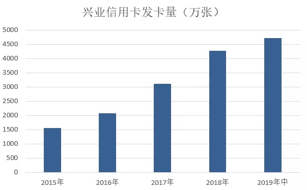 2019年兴业信用卡中期报告，不良率较2018年末增长0.2%