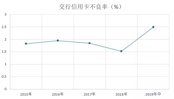 2019年交行信用卡中期报告，透支不良率较年初增加0.97%