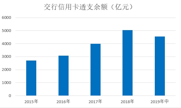 2019年交行信用卡中期报告，透支不良率较年初增加0.97%