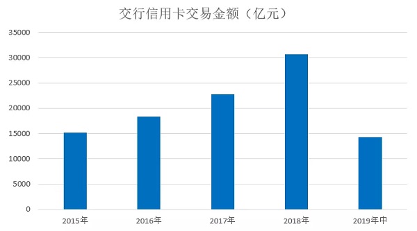 2019年交行信用卡中期报告，透支不良率较年初增加0.97%
