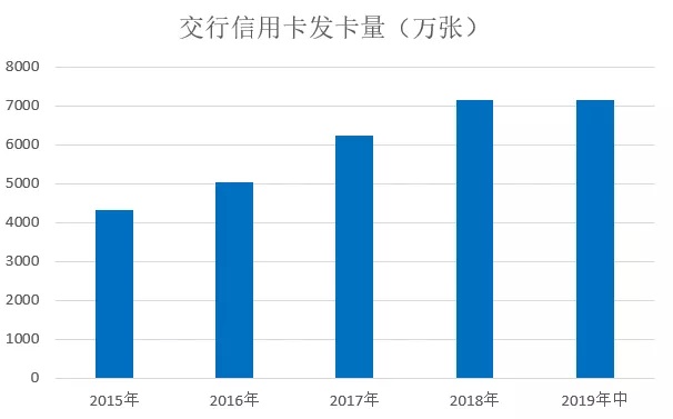 2019年交行信用卡中期报告，透支不良率较年初增加0.97%
