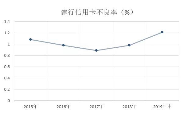 2019年建行信用卡中期报告，不良率较年初增长0.23%