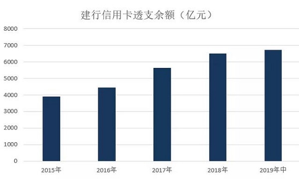 2019年建行信用卡中期报告，不良率较年初增长0.23%