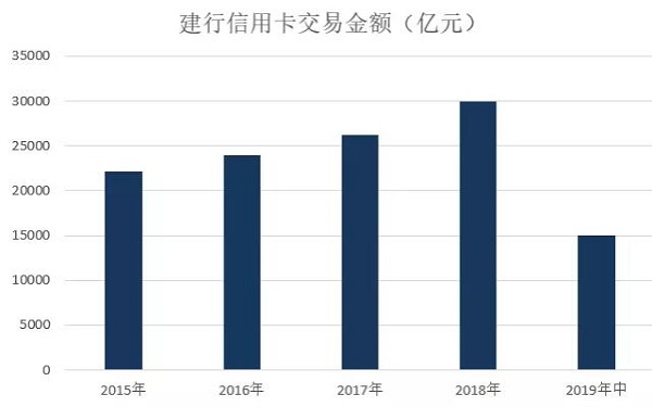 2019年建行信用卡中期报告，不良率较年初增长0.23%