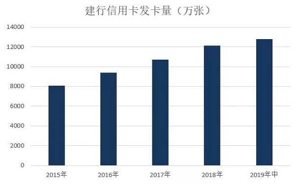 2019年建行信用卡中期报告，不良率较年初增长0.23%