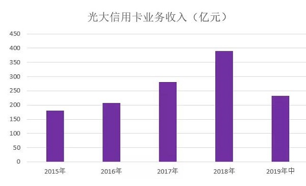 2019年光大信用卡中期报告，营收同比增长27.07%