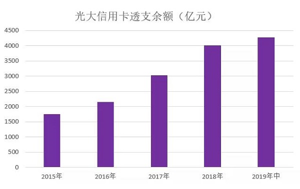 2019年光大信用卡中期报告，营收同比增长27.07%
