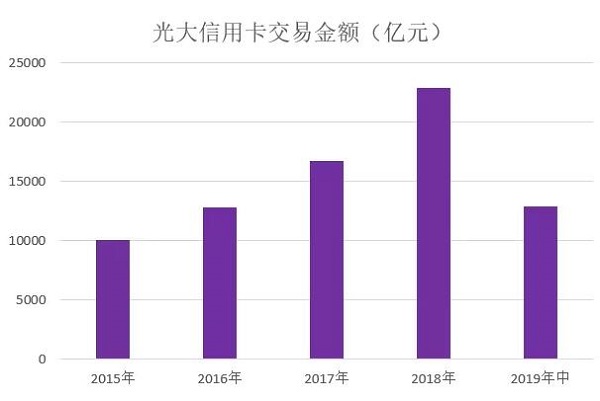 2019年光大信用卡中期报告，营收同比增长27.07%