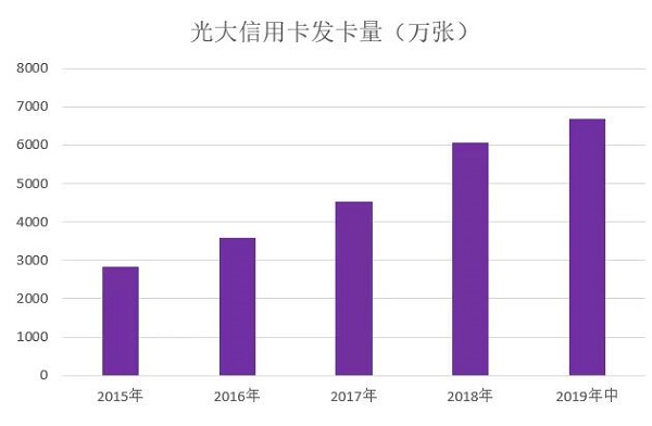 2019年光大信用卡中期报告，营收同比增长27.07%