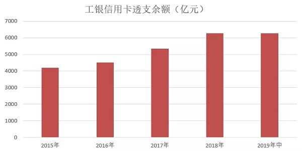2019年工商银行信用卡中期报告，累计发卡量1.54亿张