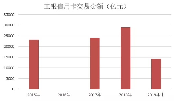 2019年工商银行信用卡中期报告，累计发卡量1.54亿张