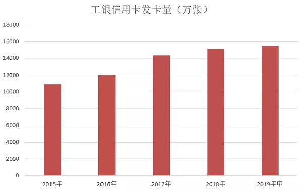 2019年工商银行信用卡中期报告，累计发卡量1.54亿张
