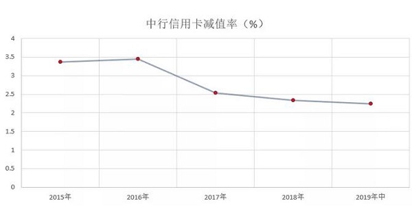 2019年中国银行信用卡中期报告，累计卡量1.18亿张