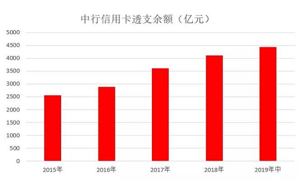 2019年中国银行信用卡中期报告，累计卡量1.18亿张