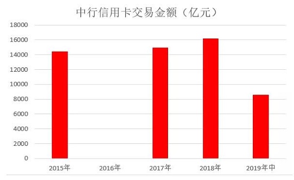 2019年中国银行信用卡中期报告，累计卡量1.18亿张