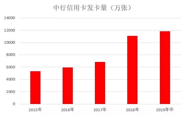 2019年中国银行信用卡中期报告，累计卡量1.18亿张