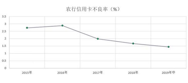 2019年农业银行信用卡中期报告，不良率下降0.23%