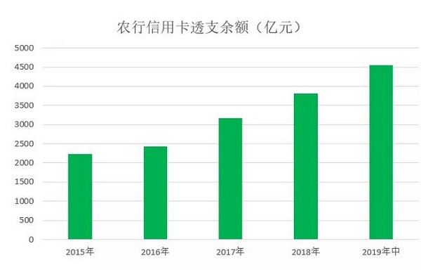 2019年农业银行信用卡中期报告，不良率下降0.23%