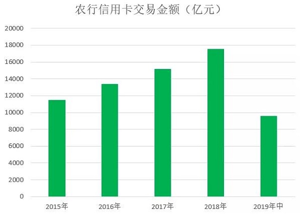 2019年农业银行信用卡中期报告，不良率下降0.23%