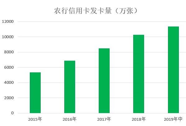 2019年农业银行信用卡中期报告，不良率下降0.23%