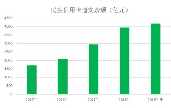 2019年民生银行信用卡中期报告，卡量规模5400万张
