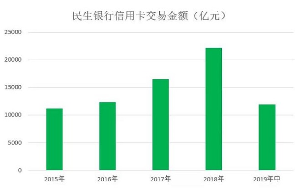 2019年民生银行信用卡中期报告，卡量规模5400万张
