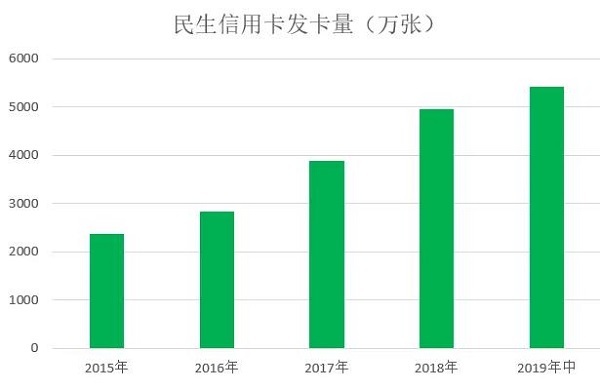 2019年民生银行信用卡中期报告，卡量规模5400万张