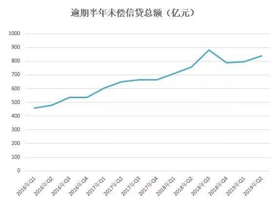 从2019年上半年信用卡中期业绩看市场的趋势：放缓与调整