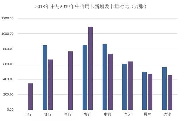 从2019年上半年信用卡中期业绩看市场的趋势：放缓与调整