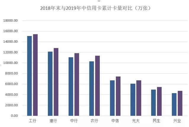 从2019年上半年信用卡中期业绩看市场的趋势：放缓与调整