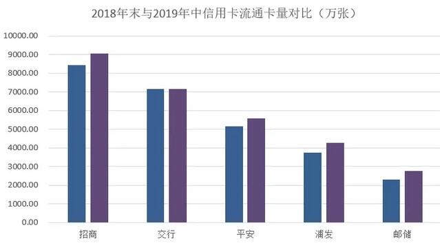 从2019年上半年信用卡中期业绩看市场的趋势：放缓与调整