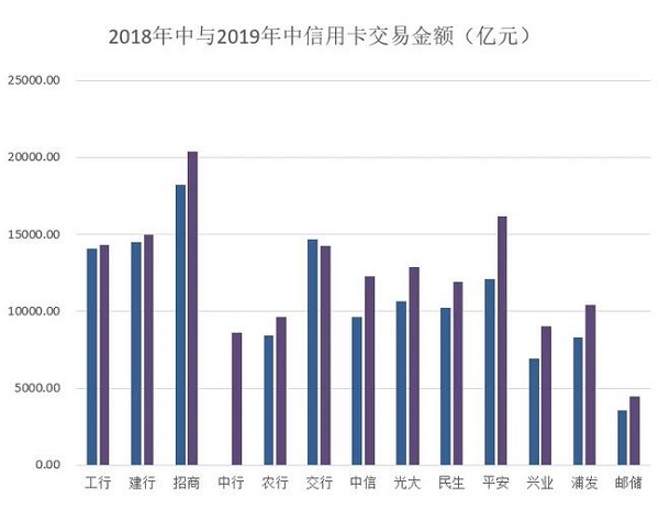 从2019年上半年信用卡中期业绩看市场的趋势：放缓与调整