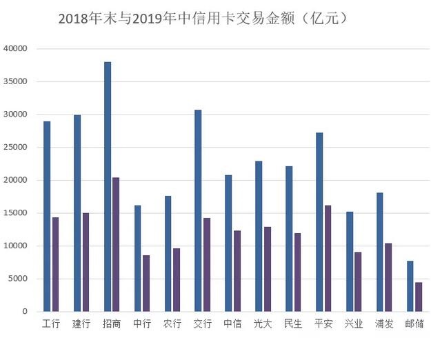 从2019年上半年信用卡中期业绩看市场的趋势：放缓与调整
