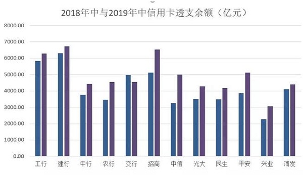 从2019年上半年信用卡中期业绩看市场的趋势：放缓与调整