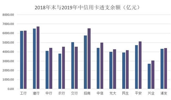 从2019年上半年信用卡中期业绩看市场的趋势：放缓与调整