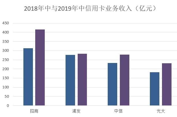 从2019年上半年信用卡中期业绩看市场的趋势：放缓与调整