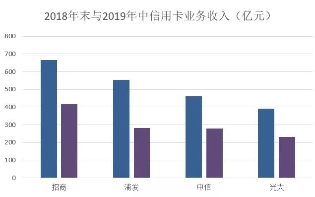 从2019年上半年信用卡中期业绩看市场的趋势：放缓与调整