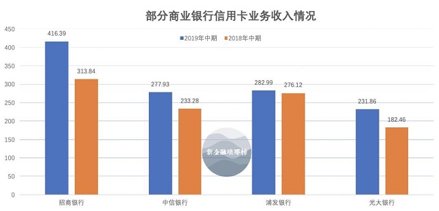 2019年信用卡中期报告汇总：平安升至次席，交行浦发不良攀升