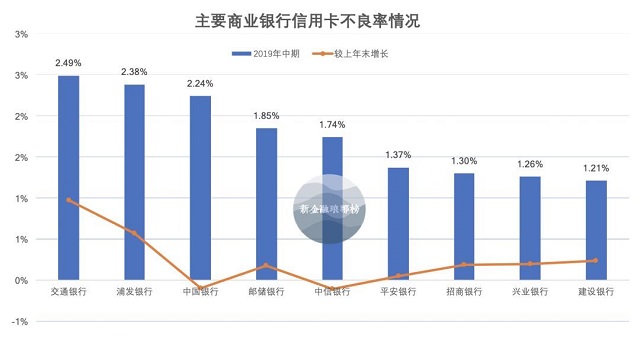 2019年信用卡中期报告汇总：平安升至次席，交行浦发不良攀升