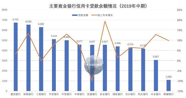 2019年信用卡中期报告汇总：平安升至次席，交行浦发不良攀升