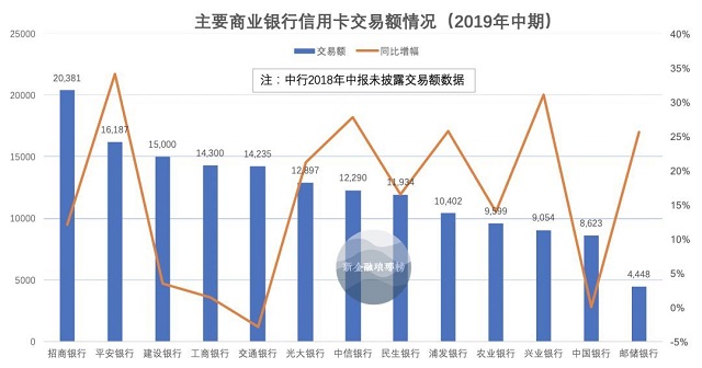 2019年信用卡中期报告汇总：平安升至次席，交行浦发不良攀升