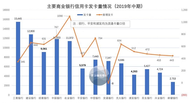 2019年信用卡中期报告汇总：平安升至次席，交行浦发不良攀升