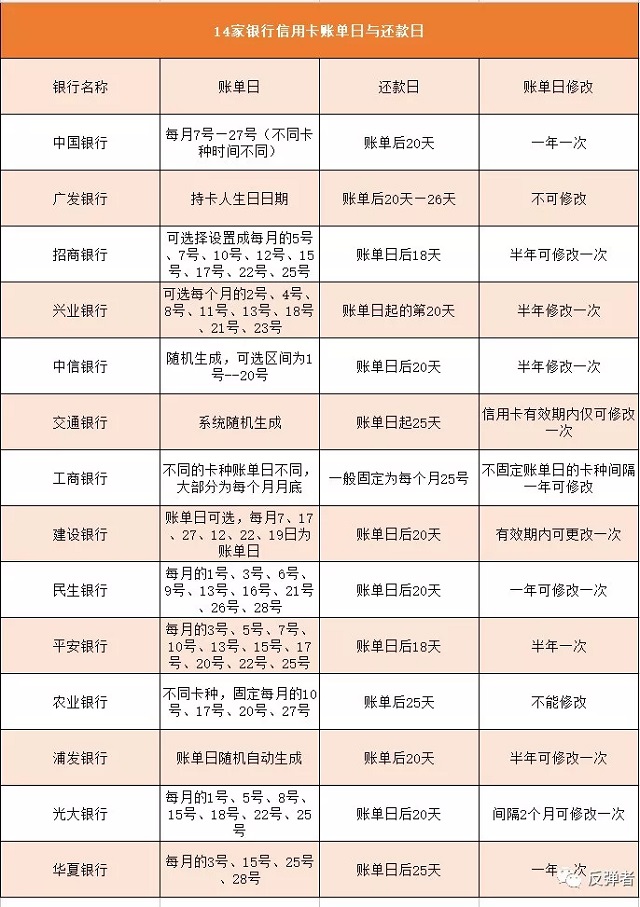 “113天的信用卡免息期”是如何做到的呢？