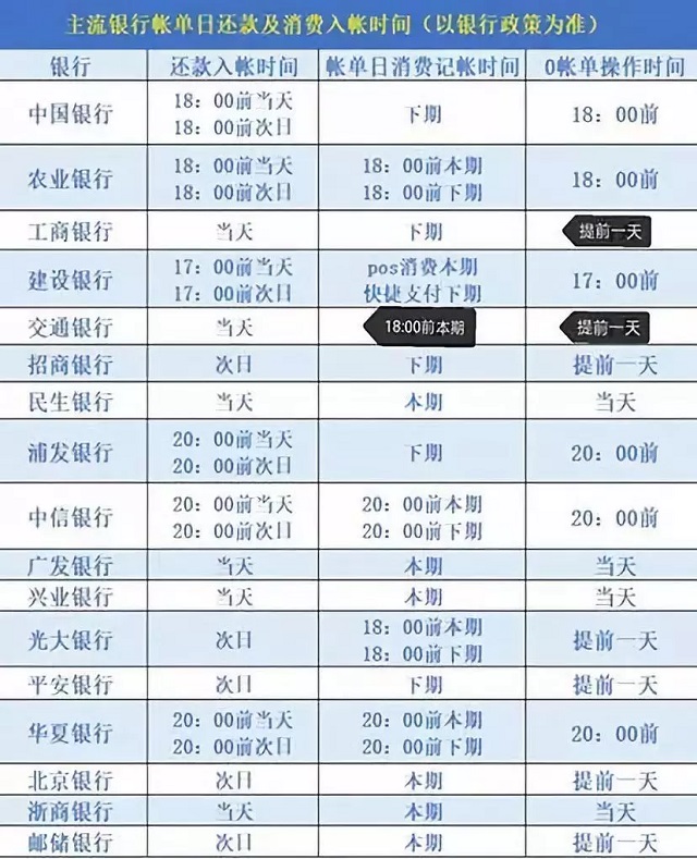 2019年信用卡“0账单”最新玩法，申卡/申贷/提额神技！