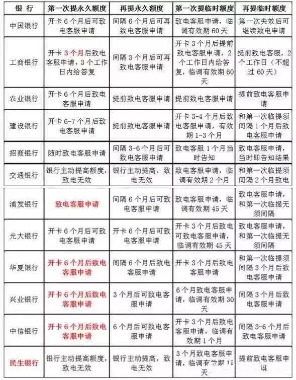 信用卡提额技巧：提额先从临时额度下手